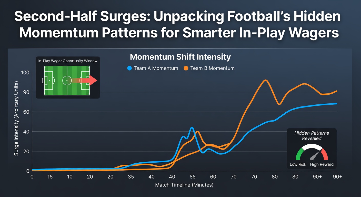 Graph illustrating second-half goal distribution across major football leagues, peaking dramatically after the 60-minute mark